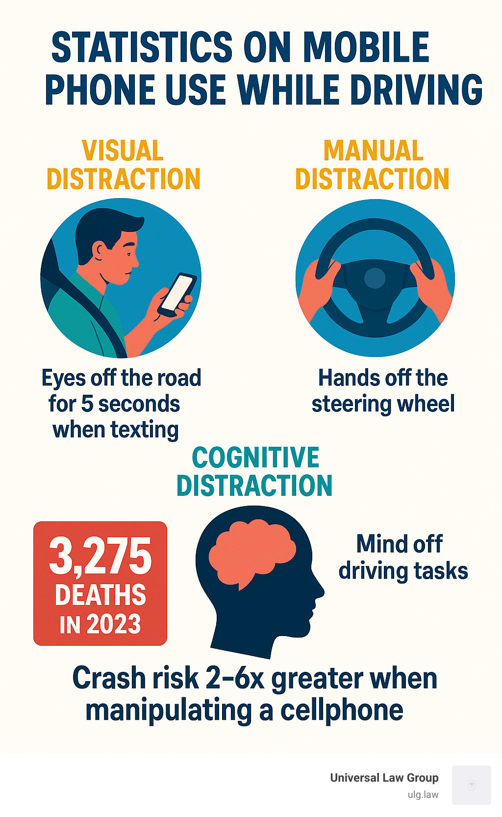 Infographic showing the three types of distraction from mobile phone use: visual distraction (eyes off the road for 5 seconds when texting), manual distraction (hands off the steering wheel), and cognitive distraction (mind off driving tasks), with statistics showing 3,275 deaths in 2023 and crash risk 2-6 times greater when manipulating a cellphone - statistics on mobile phone use while driving infographic 