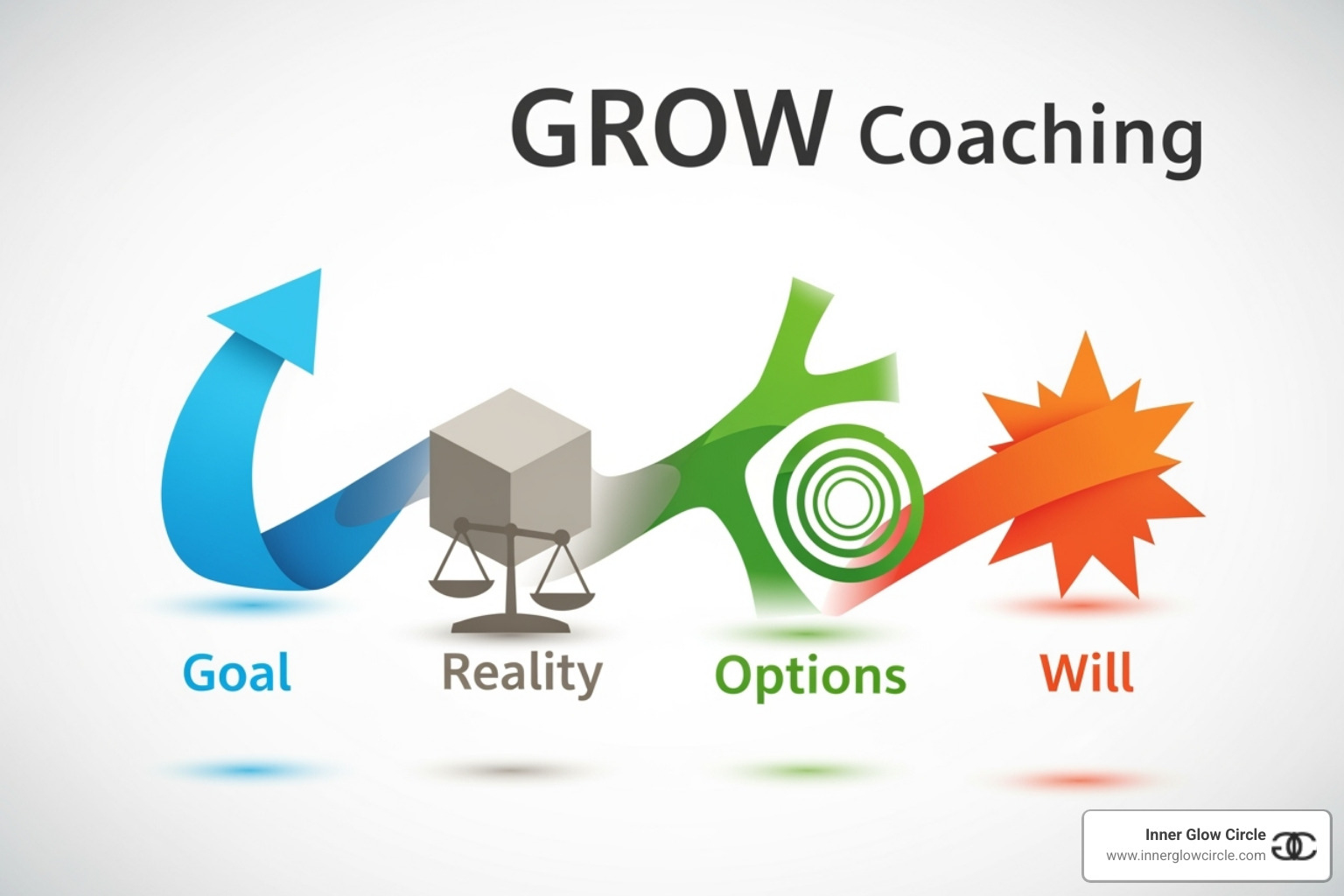 illustrating the GROW coaching framework - best self development coaching