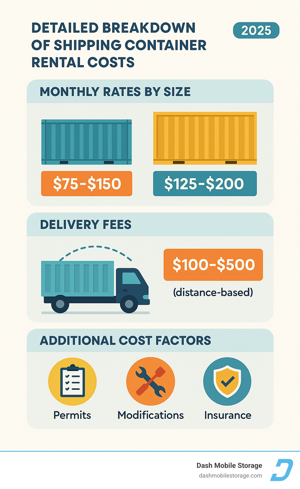 Detailed breakdown of shipping container rental costs showing monthly rates by size, delivery fee ranges, and additional cost factors for construction project managers - shipping container hire rates infographic 