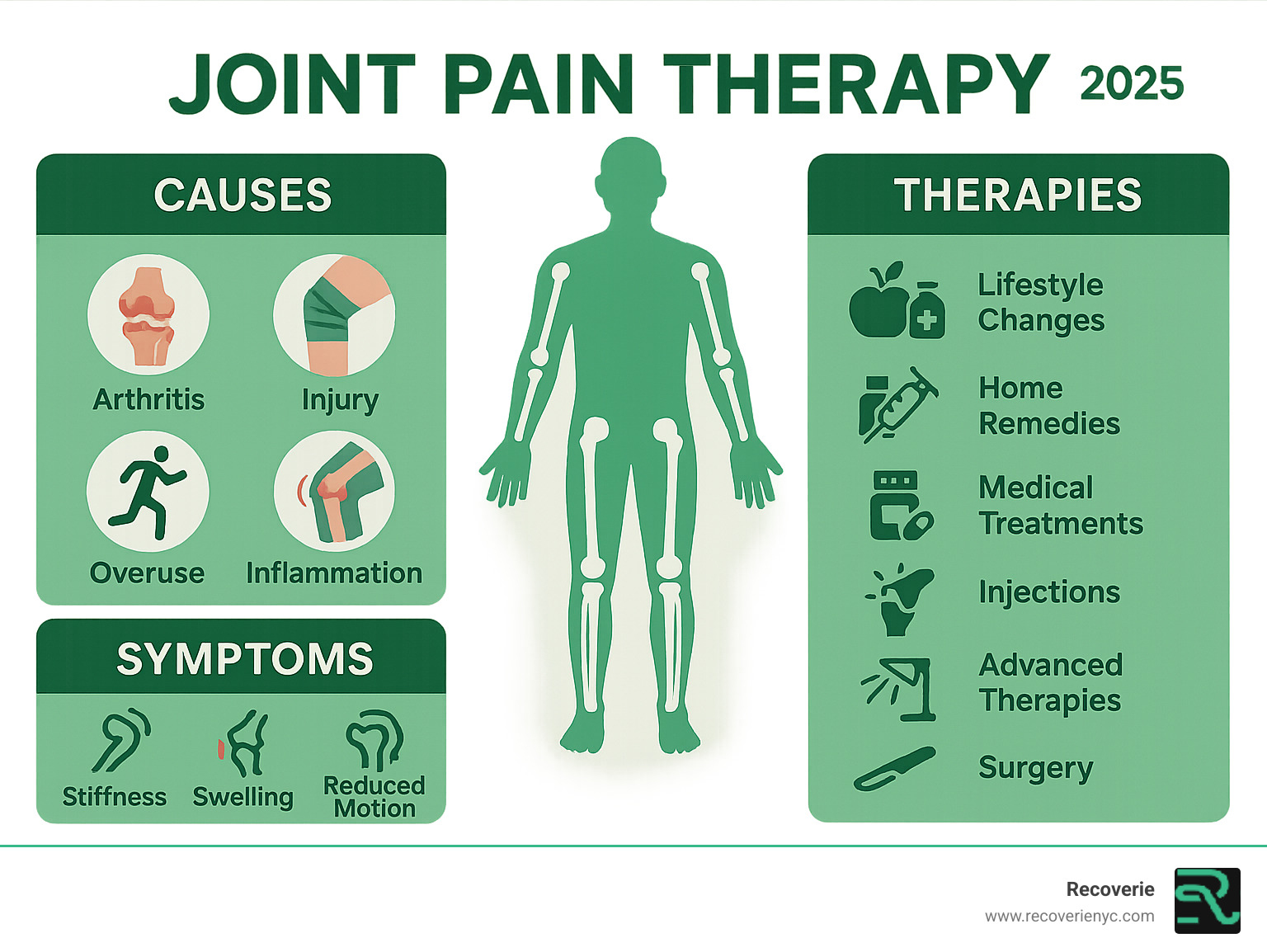 comprehensive infographic showing the most common causes of joint pain including arthritis, injury, overuse, and inflammation, alongside primary symptoms like stiffness, swelling, and reduced range of motion, with treatment categories ranging from lifestyle changes to advanced therapies - Joint pain therapy infographic 