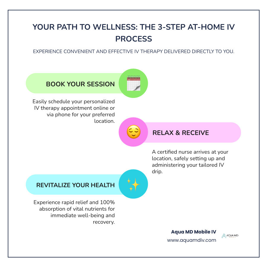 Infographic explaining the simple 3-step process: Book, Relax, Revitalize. - at home iv service infographic infographic-line-3-steps-colors