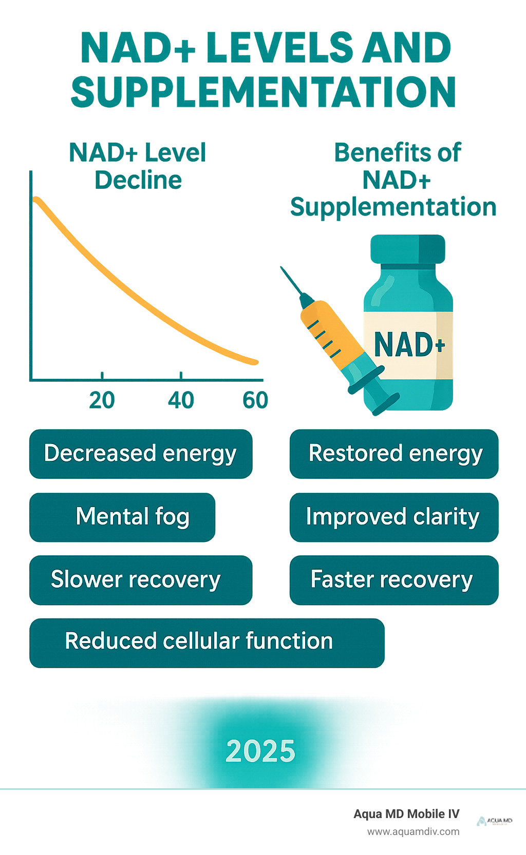 Infographic showing NAD+ levels declining from age 20 to 60, with corresponding effects like decreased energy, mental fog, slower recovery, and reduced cellular repair, alongside benefits of NAD+ supplementation including restored energy, improved clarity, faster recovery, and improved cellular function - nad injections at home infographic 