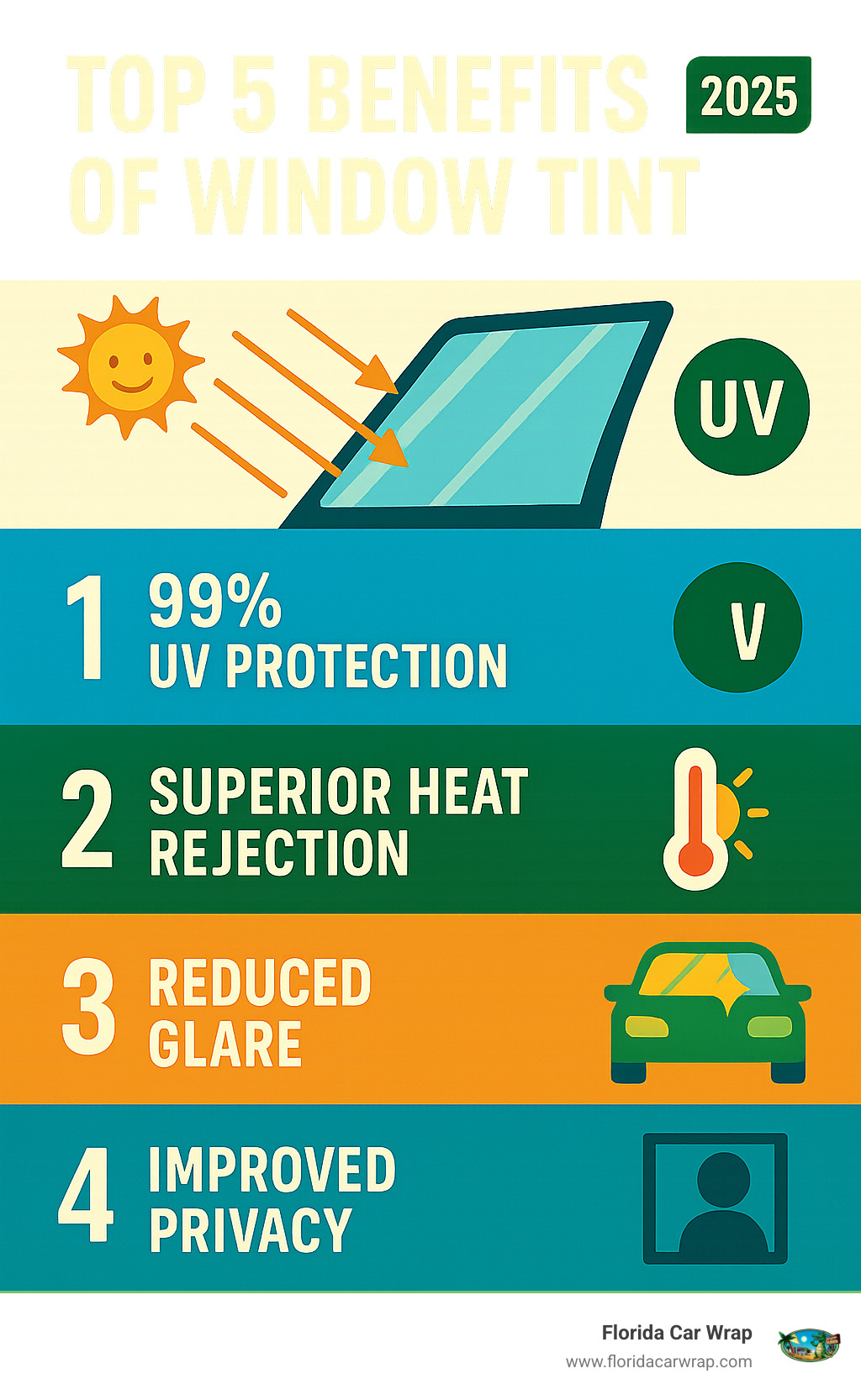 Infographic explaining the top 5 benefits of window tint: 99% UV Protection, Superior Heat Rejection, Reduced Glare, Improved Privacy, and Interior Preservation. - vinyl tint near me infographic 