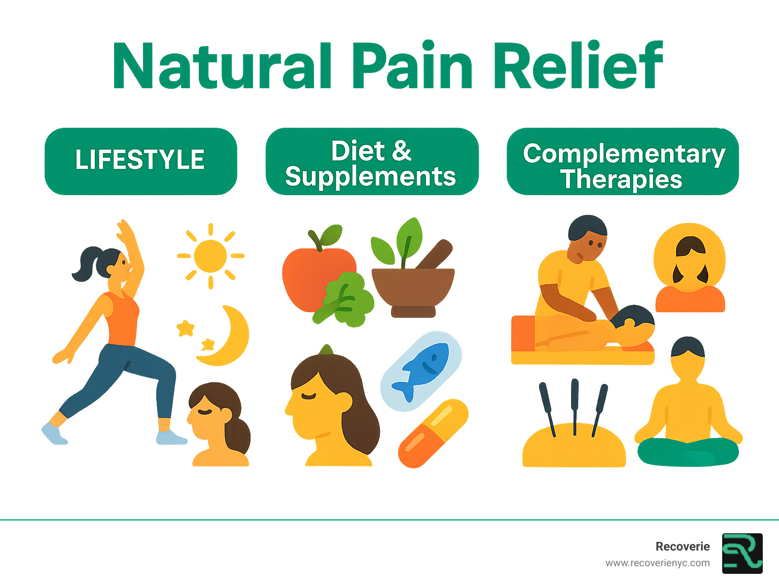 Infographic showing three main categories of natural pain relief: 1. Lifestyle (with icons for exercise, sleep, stress reduction), 2. Diet & Supplements (with icons for healthy food, herbs, fish oil), and 3. Complementary Therapies (with icons for massage, acupuncture, mindfulness) - Natural pain relief infographic 