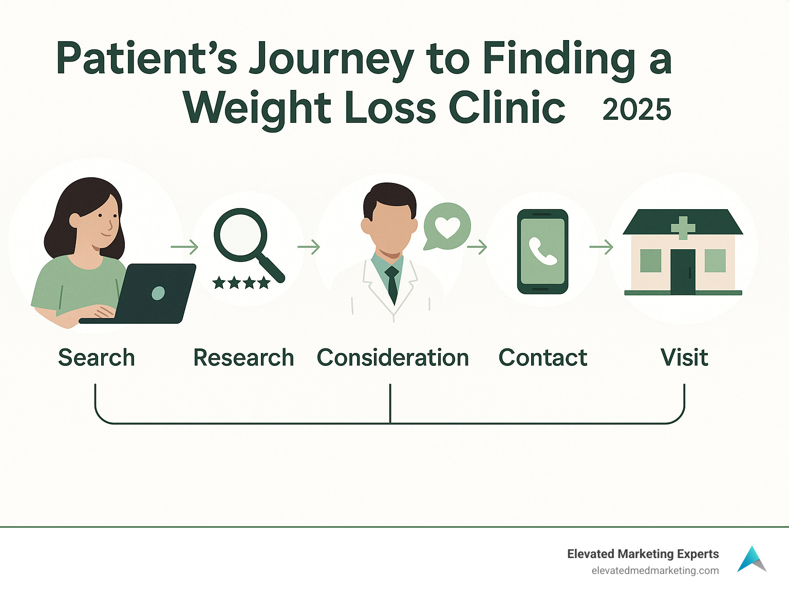 patient's journey to finding a weight loss clinic - weight-loss clinic marketing infographic 