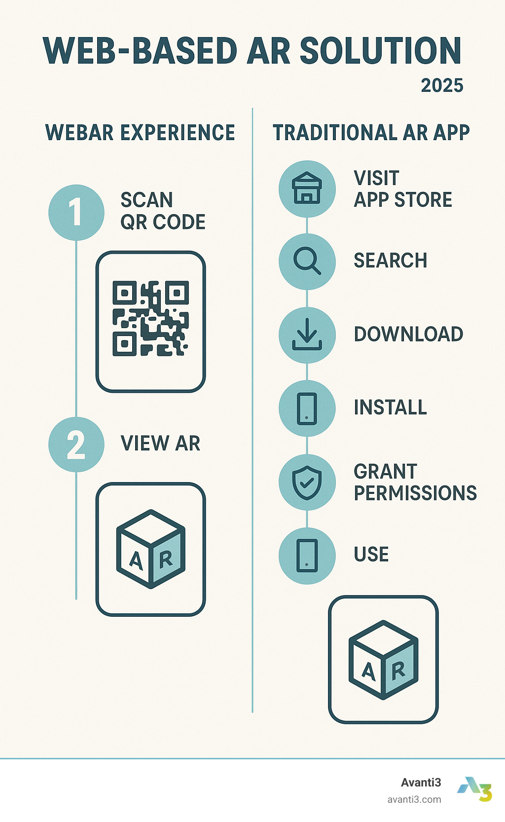 Infographic showing user journey comparison: WebAR experience requires only 2 steps (scan QR code, view AR) versus traditional AR app requiring 7 steps (visit app store, search, download, install, open, grant permissions, then use) - web based ar solution infographic 