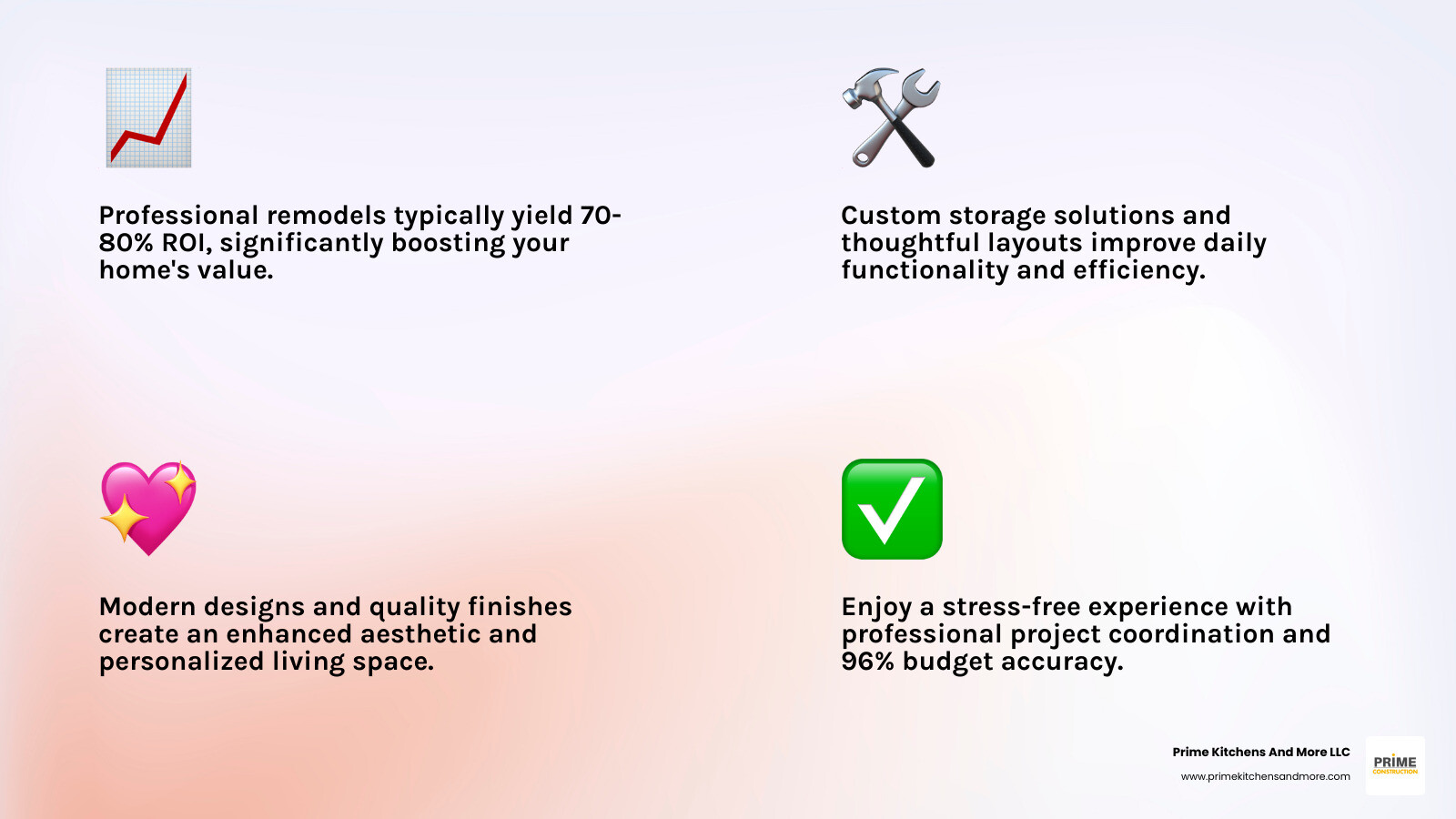 Infographic showing the key benefits of professional Orlando kitchen and bath remodeling: increased home value of 70-80% ROI, improved functionality with custom storage solutions, improved aesthetics with modern designs, stress-free process with 96% budget accuracy, and coordinated installation with licensed contractors - Orlando kitchen and bath infographic 4_facts_emoji_light-gradient
