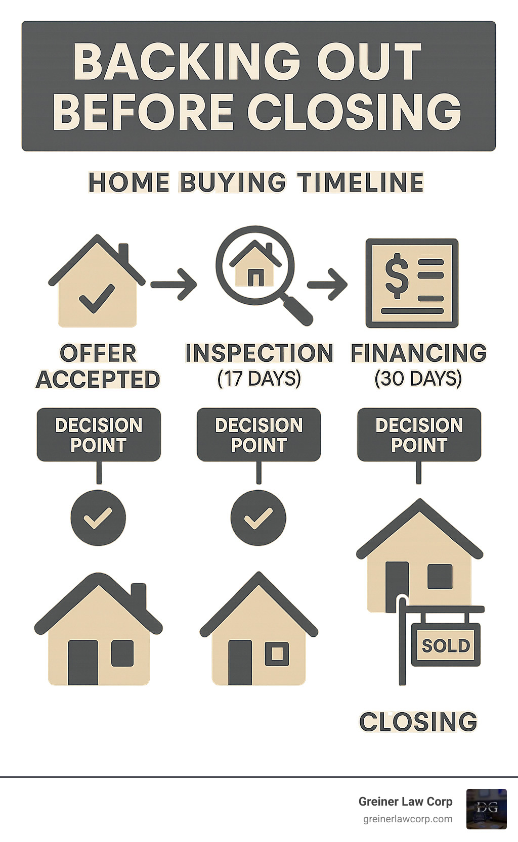 Infographic showing the home buying timeline from offer acceptance through closing, highlighting key contingency periods including inspection (typically 17 days), financing approval (30 days), and appraisal completion, with decision points where buyers can legally withdraw - can you back out of buying a house before closing infographic 