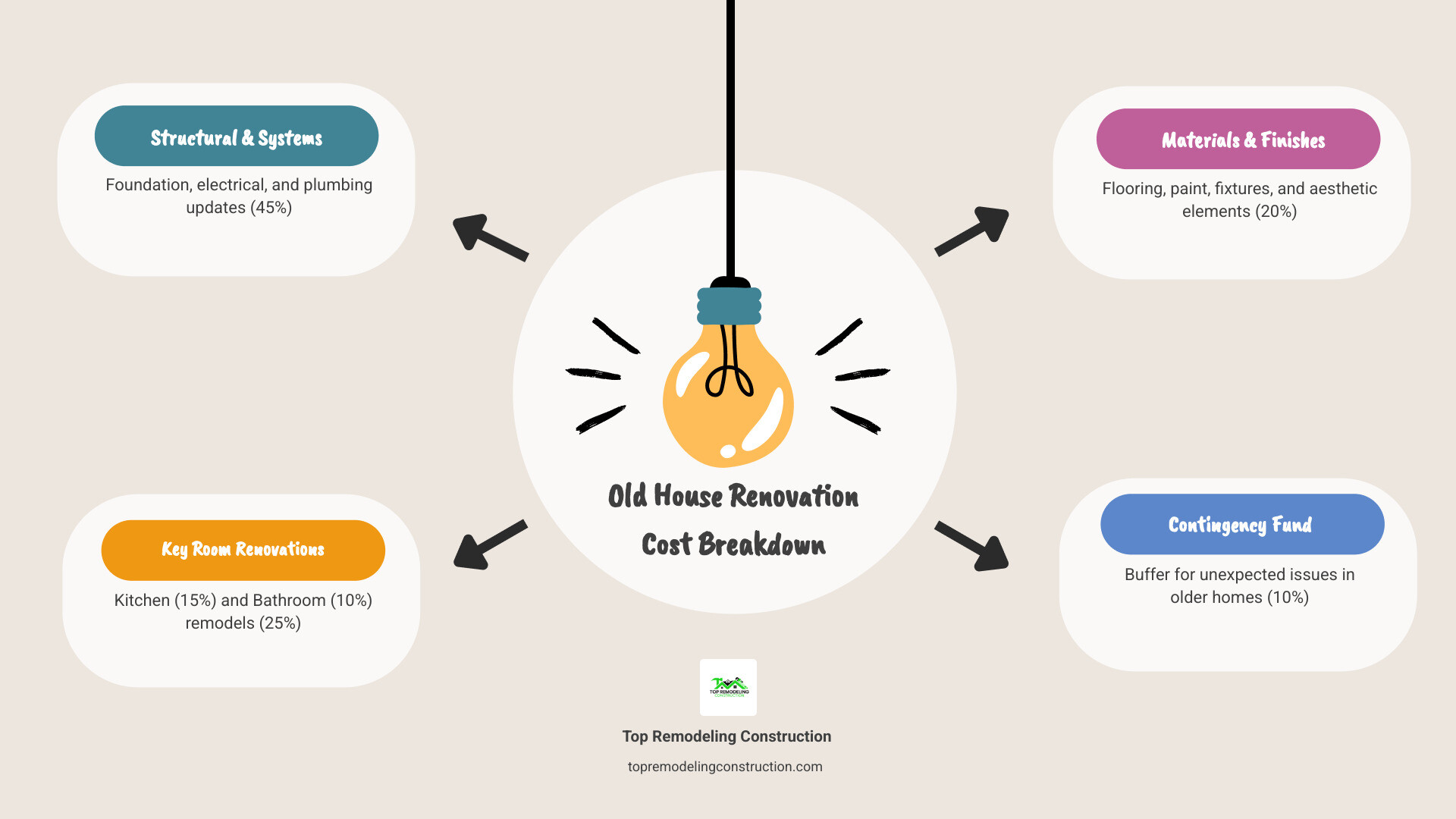 Infographic showing old house renovation cost breakdown with percentages for structural repairs (25%), electrical and plumbing updates (20%), kitchen renovation (15%), bathroom renovation (10%), materials and finishes (20%), and contingency fund (10%) - old house renovation costs infographic brainstorm-4-items Infographic showing old house renovation cost breakdown with percentages for structural repairs (25%), electrical and plumbing updates (20%), kitchen renovation (15%), bathroom renovation (10%), materials and finishes (20%), and contingency fund (10%) - old house renovation costs infographic brainstorm-4-items