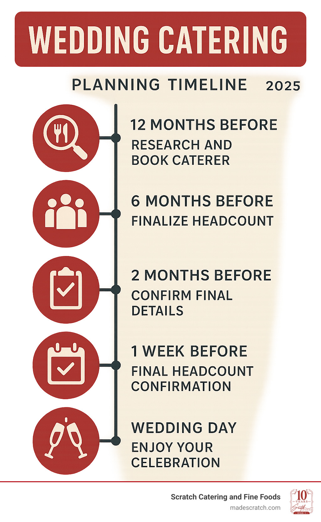 Wedding catering planning timeline infographic showing key milestones from 12 months before the wedding (research and book caterer) through 6 months (finalize headcount), 2 months (confirm final details), 1 week (final headcount confirmation), to wedding day (enjoy your celebration) - catering for wedding infographic Wedding catering planning timeline infographic showing key milestones from 12 months before the wedding (research and book caterer) through 6 months (finalize headcount), 2 months (confirm final details), 1 week (final headcount confirmation), to wedding day (enjoy your celebration) - catering for wedding infographic