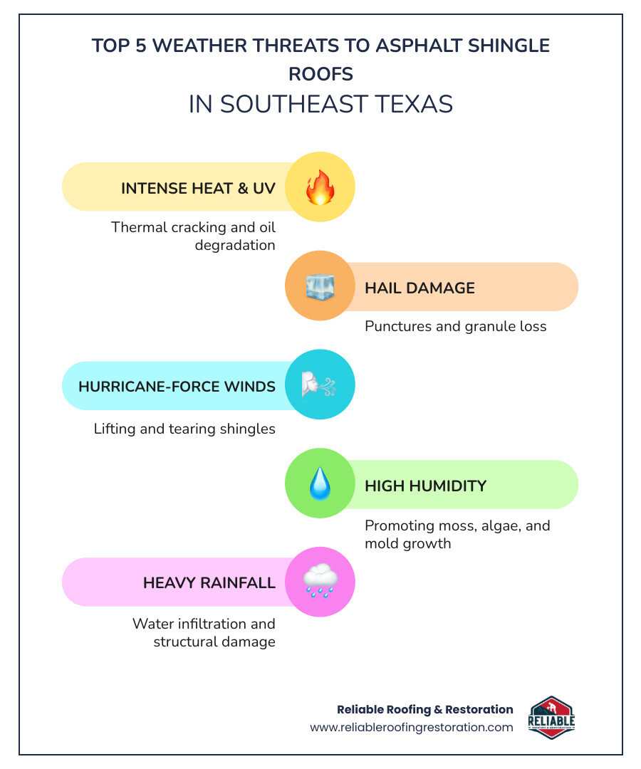 Infographic showing the top 5 weather threats to asphalt shingle roofs in Southeast Texas: 1) Intense heat and UV radiation causing thermal cracking and oil degradation, 2) Hail damage creating punctures and granule loss, 3) Hurricane-force winds lifting and tearing shingles, 4) High humidity promoting moss, algae, and mold growth, 5) Heavy rainfall causing water infiltration and structural damage - asphalt shingle roof inspection cypress tx infographic infographic-line-5-steps-colors