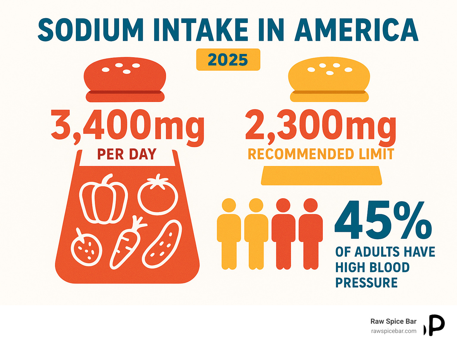 Infographic showing average American sodium intake at 3,400mg per day compared to the recommended daily limit of 2,300mg, with statistics on high blood pressure affecting 45% of adults - salt free spice blend recipes infographic 