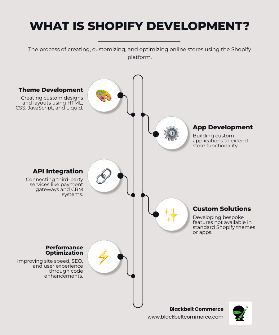 Comprehensive breakdown of Shopify development components including theme customization, app development, API integrations, and custom solutions with arrows showing the flow from business requirements to final implementation - What is Shopify development? infographic infographic-line-5-steps-neat_beige