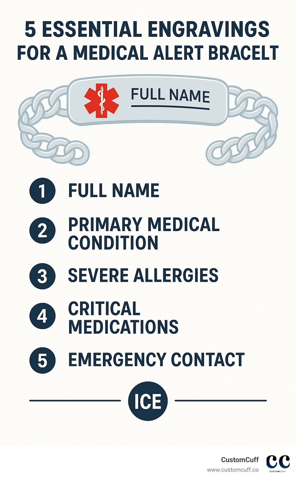 Infographic showing the 5 essential pieces of information to engrave on a medical alert bracelet: full name for quick identification, primary medical condition, severe allergies, critical medications, and emergency contact information with ICE designation - engraved medical alert bracelet infographic Infographic showing the 5 essential pieces of information to engrave on a medical alert bracelet: full name for quick identification, primary medical condition, severe allergies, critical medications, and emergency contact information with ICE designation - engraved medical alert bracelet infographic