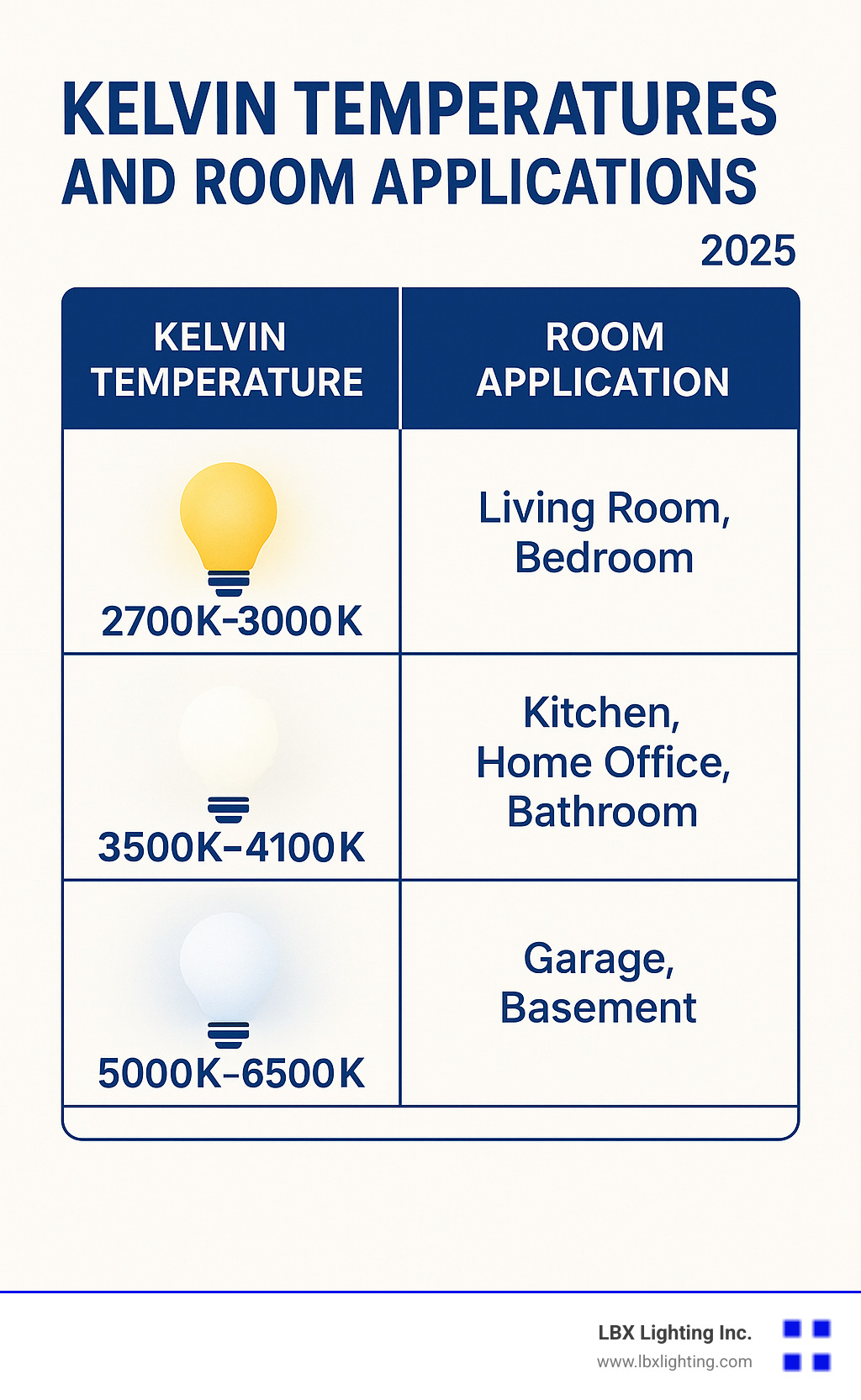 Table comparing Kelvin temperatures with room applications - residential lighting plans infographic Table comparing Kelvin temperatures with room applications - residential lighting plans infographic