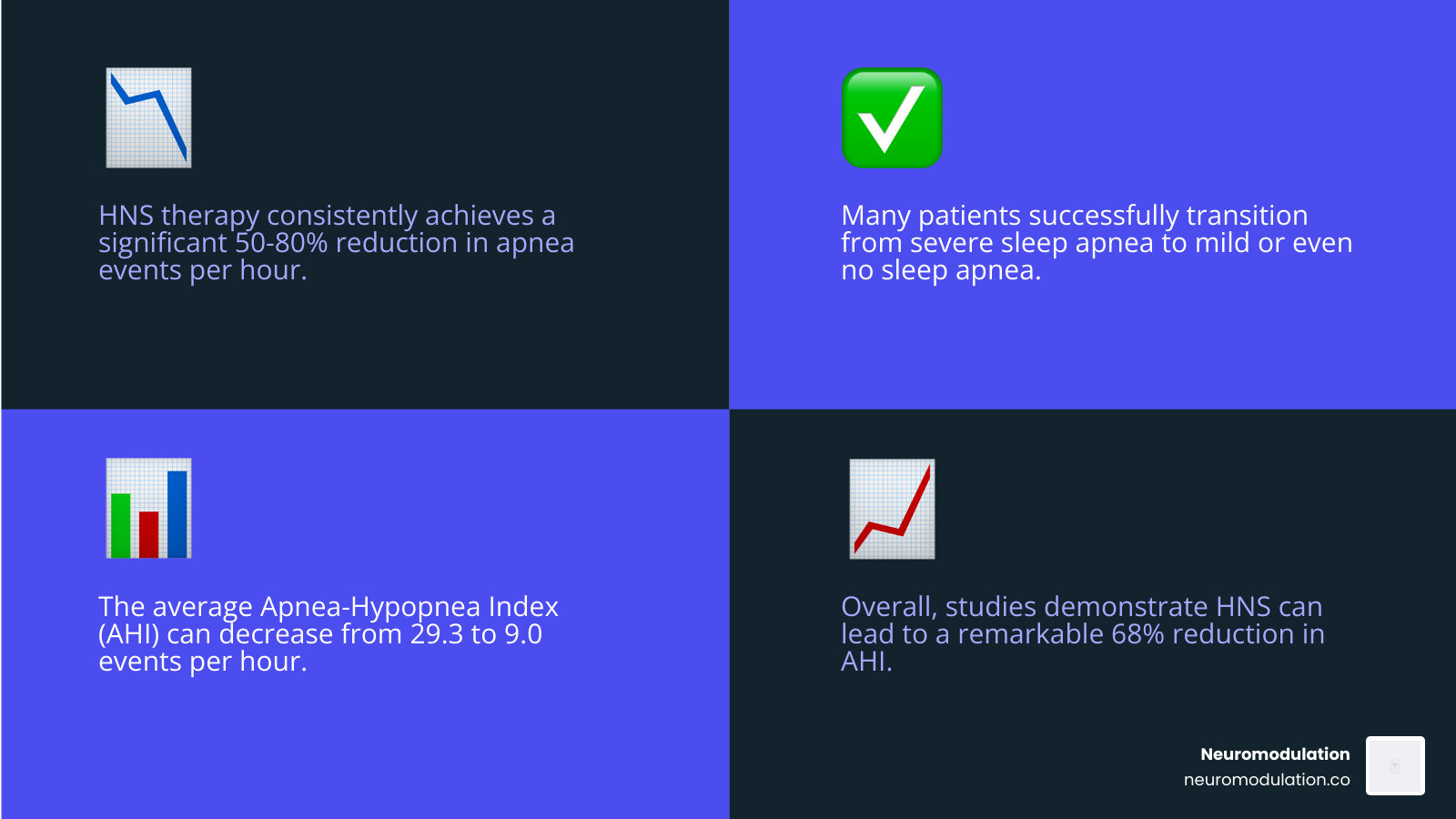 Graph showing significant reduction in Apnea-Hypopnea Index (AHI) after Hypoglossal Nerve Stimulation (HNS) implantation - how to put in a hypoglossal nerve stimulator infographic 4_facts_emoji_blue Graph showing significant reduction in Apnea-Hypopnea Index (AHI) after Hypoglossal Nerve Stimulation (HNS) implantation - how to put in a hypoglossal nerve stimulator infographic 4_facts_emoji_blue