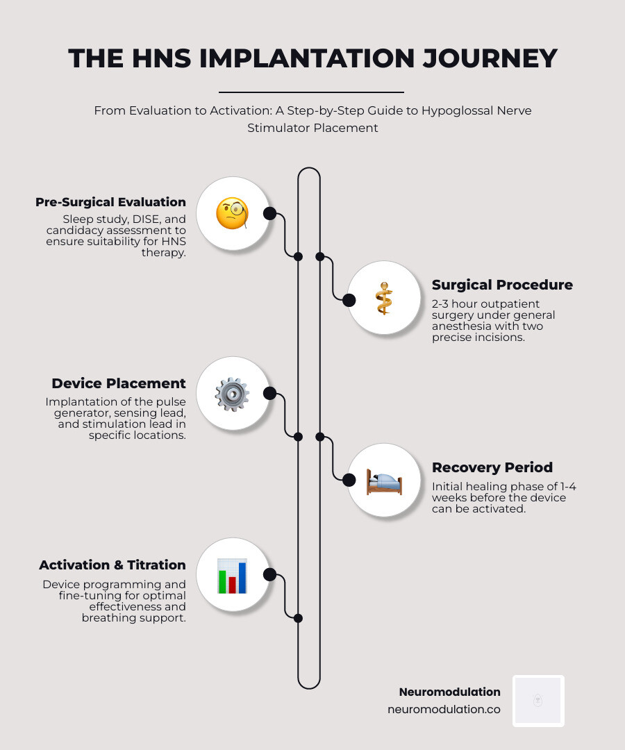 Detailed infographic showing the complete HNS implantation process from consultation through device activation, including pre-surgical evaluation steps, the 2-incision surgical technique with component placement locations, recovery timeline, and long-term follow-up schedule - how to put in a hypoglossal nerve stimulator infographic infographic-line-5-steps-neat_beige Detailed infographic showing the complete HNS implantation process from consultation through device activation, including pre-surgical evaluation steps, the 2-incision surgical technique with component placement locations, recovery timeline, and long-term follow-up schedule - how to put in a hypoglossal nerve stimulator infographic infographic-line-5-steps-neat_beige
