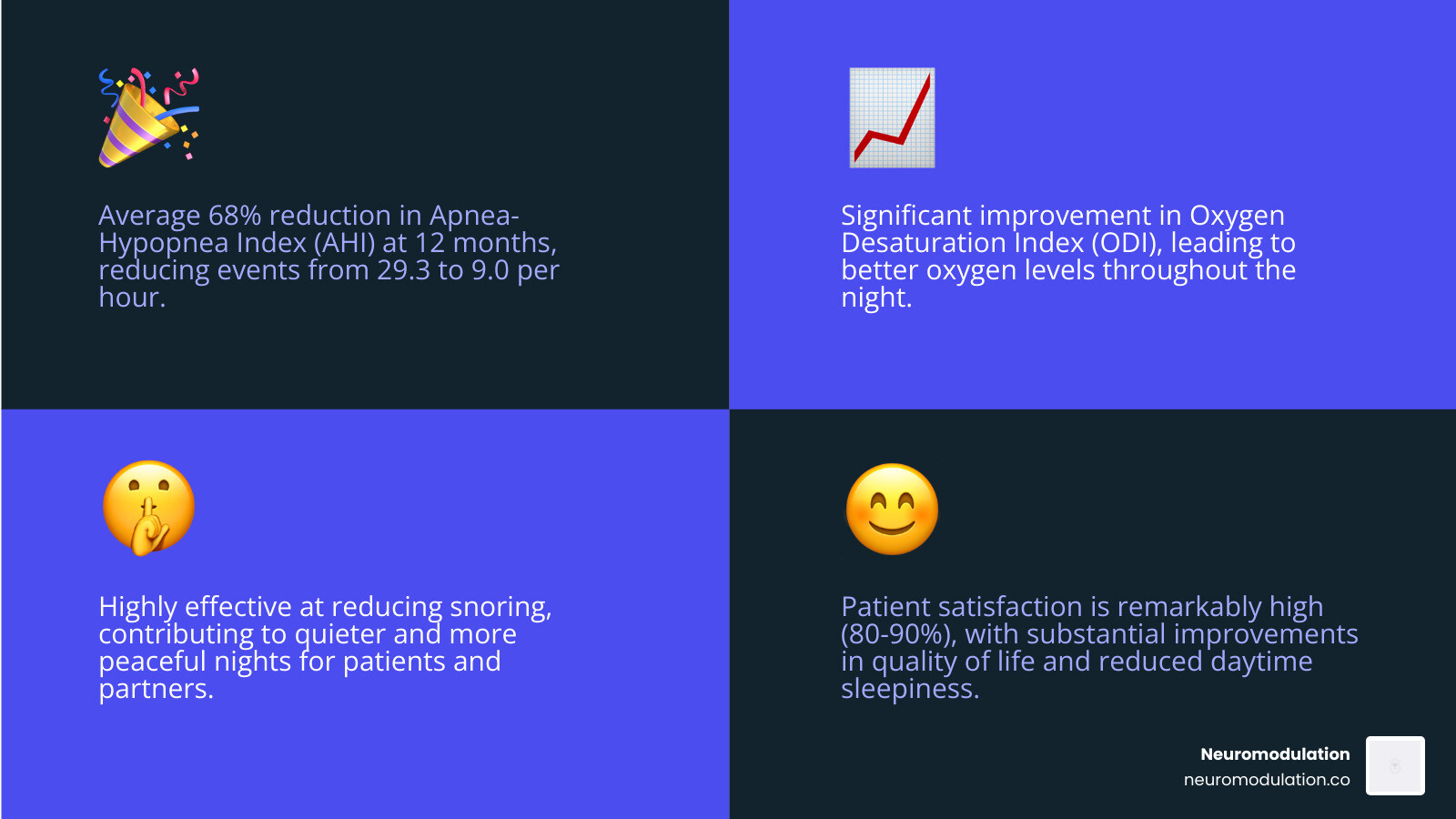Key metrics before and after HNS therapy including AHI reduction, oxygen desaturation index improvement, and quality of life score increases - what is hypoglossal nerve stimulation infographic 4_facts_emoji_blue