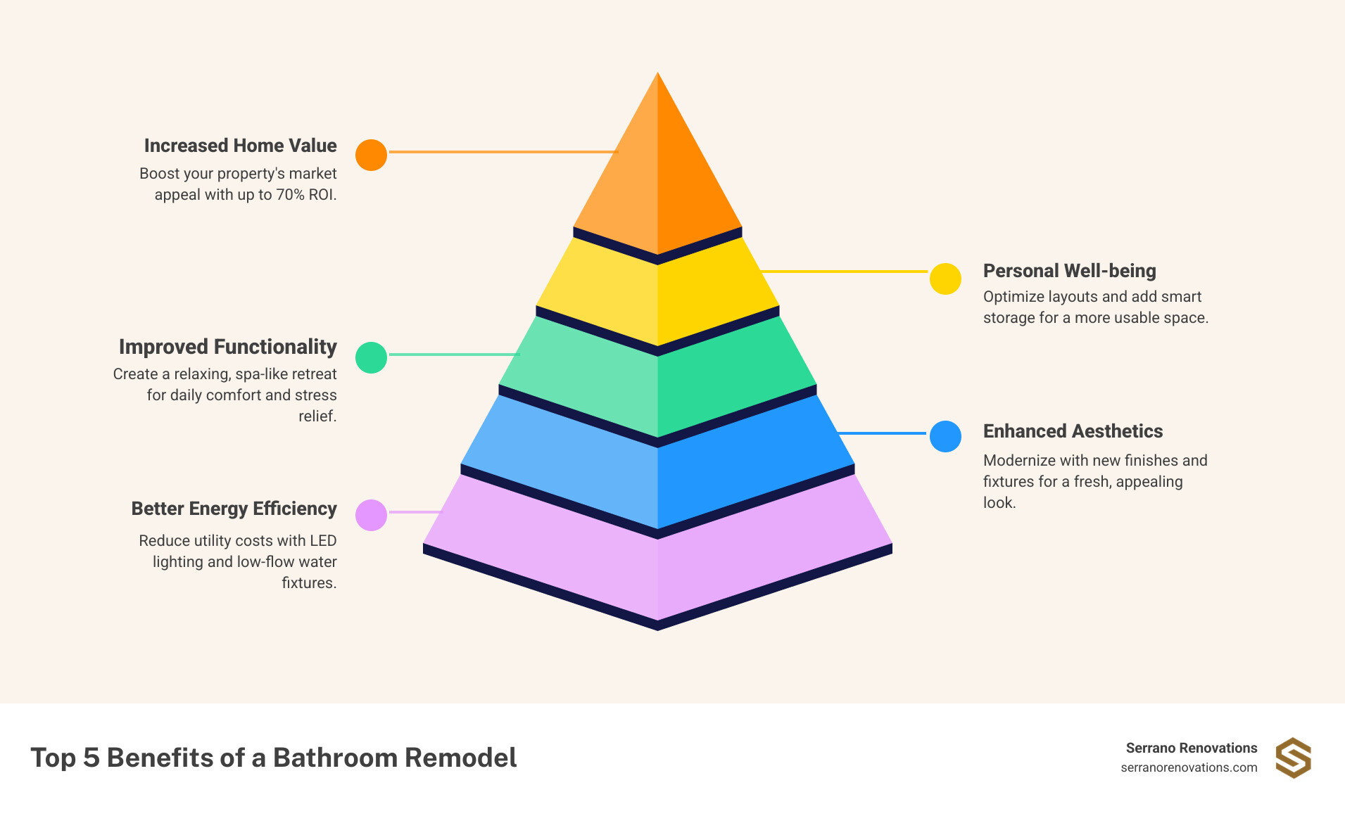 Infographic showing the top 5 benefits of a bathroom remodel: Increased Home Value with up to 70% ROI, Improved Functionality through better layouts and storage, Improved Aesthetics with modern finishes and fixtures, Better Energy Efficiency via LED lighting and low-flow fixtures, and Personal Well-being through creating a relaxing spa-like retreat - bathroom remodel before after infographic pyramid-hierarchy-5-steps