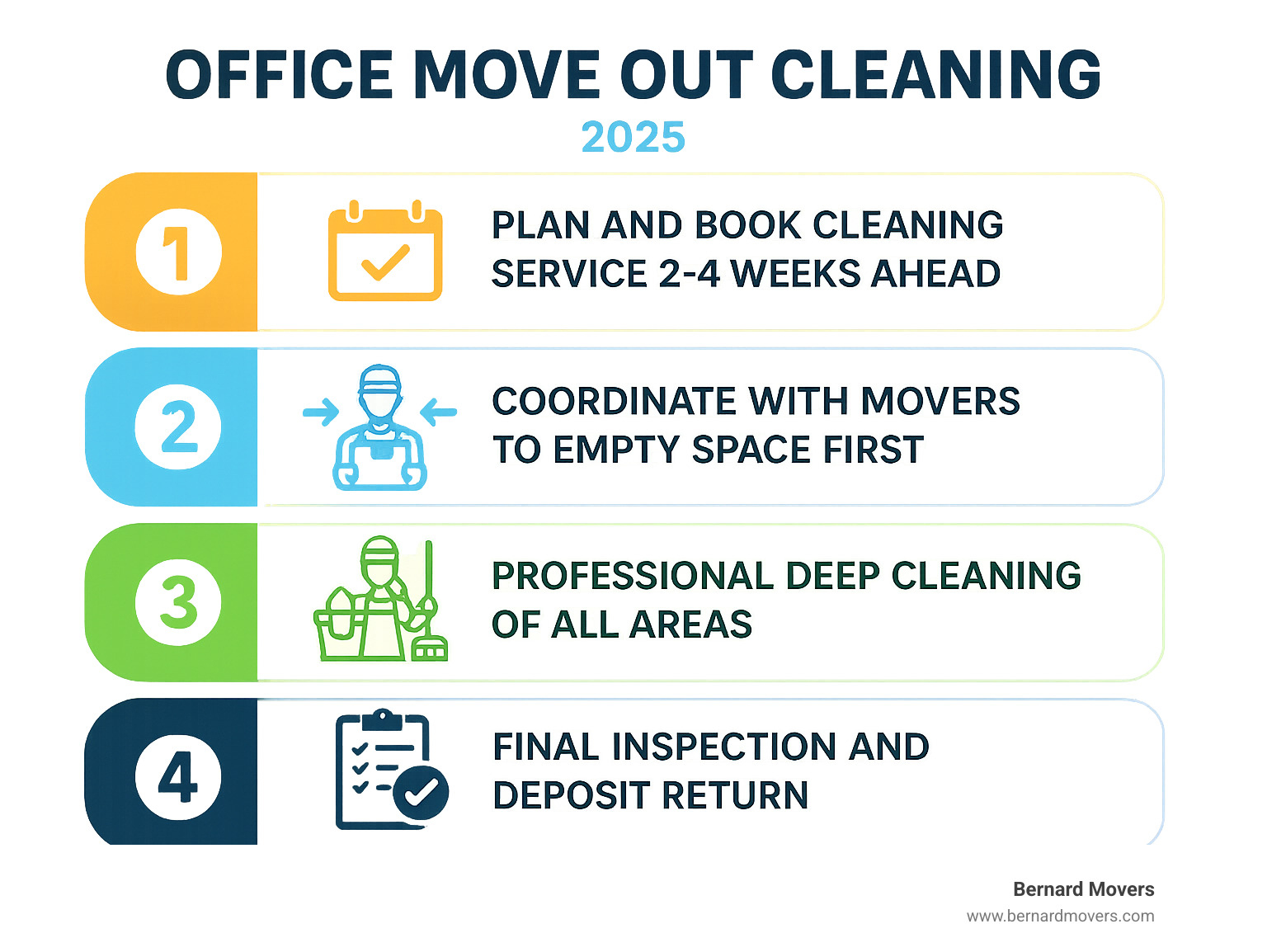 Infographic showing the complete office move-out process: 1) Planning and booking cleaning service 2-4 weeks ahead, 2) Coordinating with movers to empty space first, 3) Professional deep cleaning of all areas including workspaces, kitchens, and restrooms, 4) Final inspection and deposit return - office move out cleaning infographic 