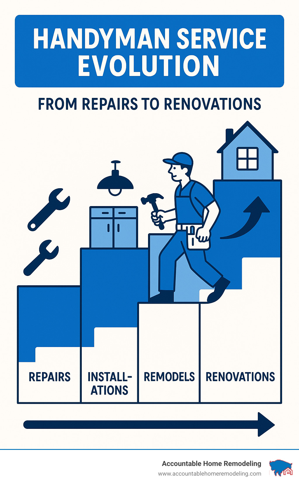 Infographic on handyman service evolution from repairs to renovations - handyman renovation services infographic 