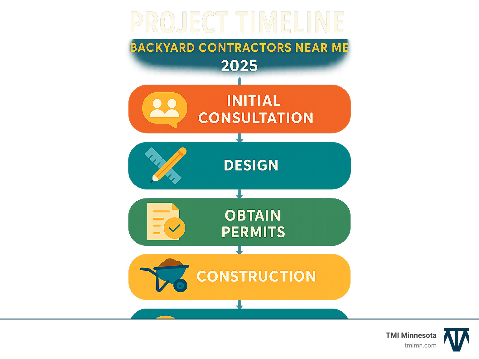 infographic showing a project timeline from initial consultation to final completion, with key milestones highlighted - backyard contractors near me infographic 