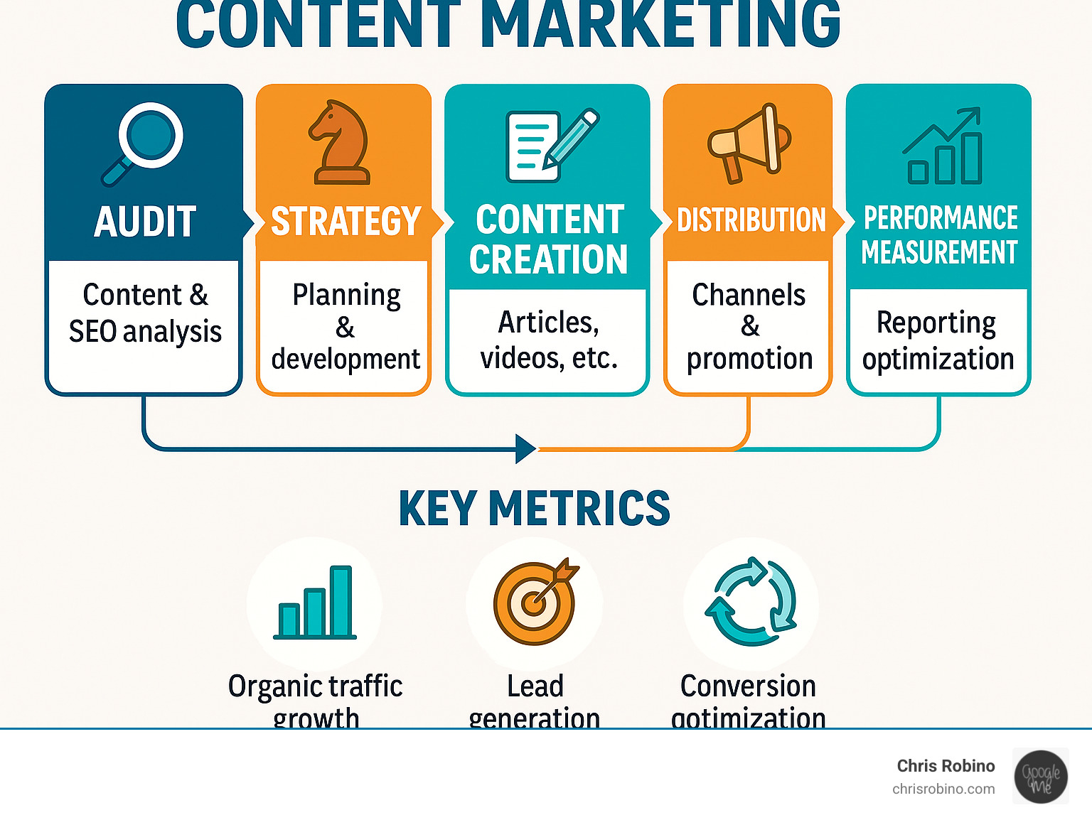 Comprehensive infographic showing the consultant content marketing process from initial audit through strategy development, content creation, distribution, and performance measurement with key metrics like organic traffic growth, lead generation, and conversion optimization - consultant content marketing infographic 