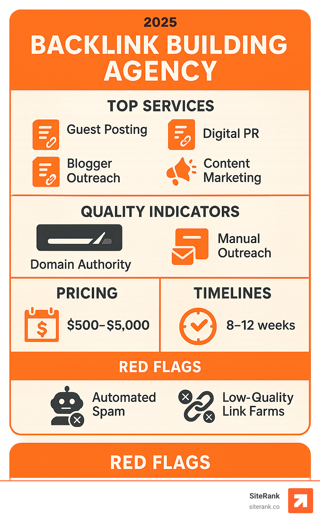 Comprehensive infographic showing the backlink building agency selection process, including key services like guest posting and digital PR, quality indicators such as domain authority and manual outreach, typical pricing ranges from $500-5000 monthly, expected timelines of 8-12 weeks for initial results, and red flags to avoid like automated spam and low-quality link farms - backlink building agency infographic Comprehensive infographic showing the backlink building agency selection process, including key services like guest posting and digital PR, quality indicators such as domain authority and manual outreach, typical pricing ranges from $500-5000 monthly, expected timelines of 8-12 weeks for initial results, and red flags to avoid like automated spam and low-quality link farms - backlink building agency infographic