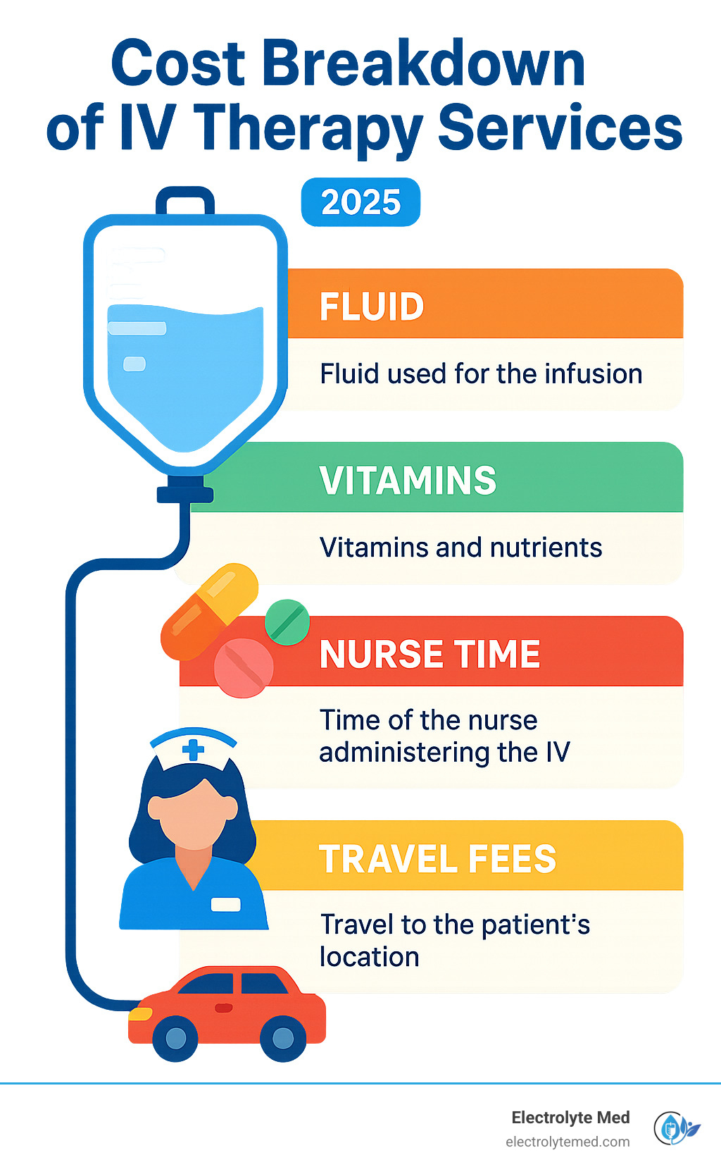 Infographic showing cost breakdown of IV therapy services, including fluid, vitamins, nurse time, and travel fees - at home iv los angeles infographic 