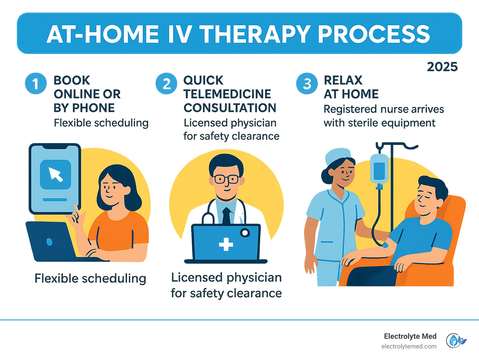 Infographic showing the 4-step at-home IV therapy process: 1. Book online or by phone with flexible scheduling, 2. Quick telemedicine consultation with licensed physician for safety clearance, 3. Relax at home while registered nurse arrives with sterile equipment, 4. Revitalize with 45-60 minute treatment delivering nutrients directly to bloodstream - at home iv los angeles infographic 