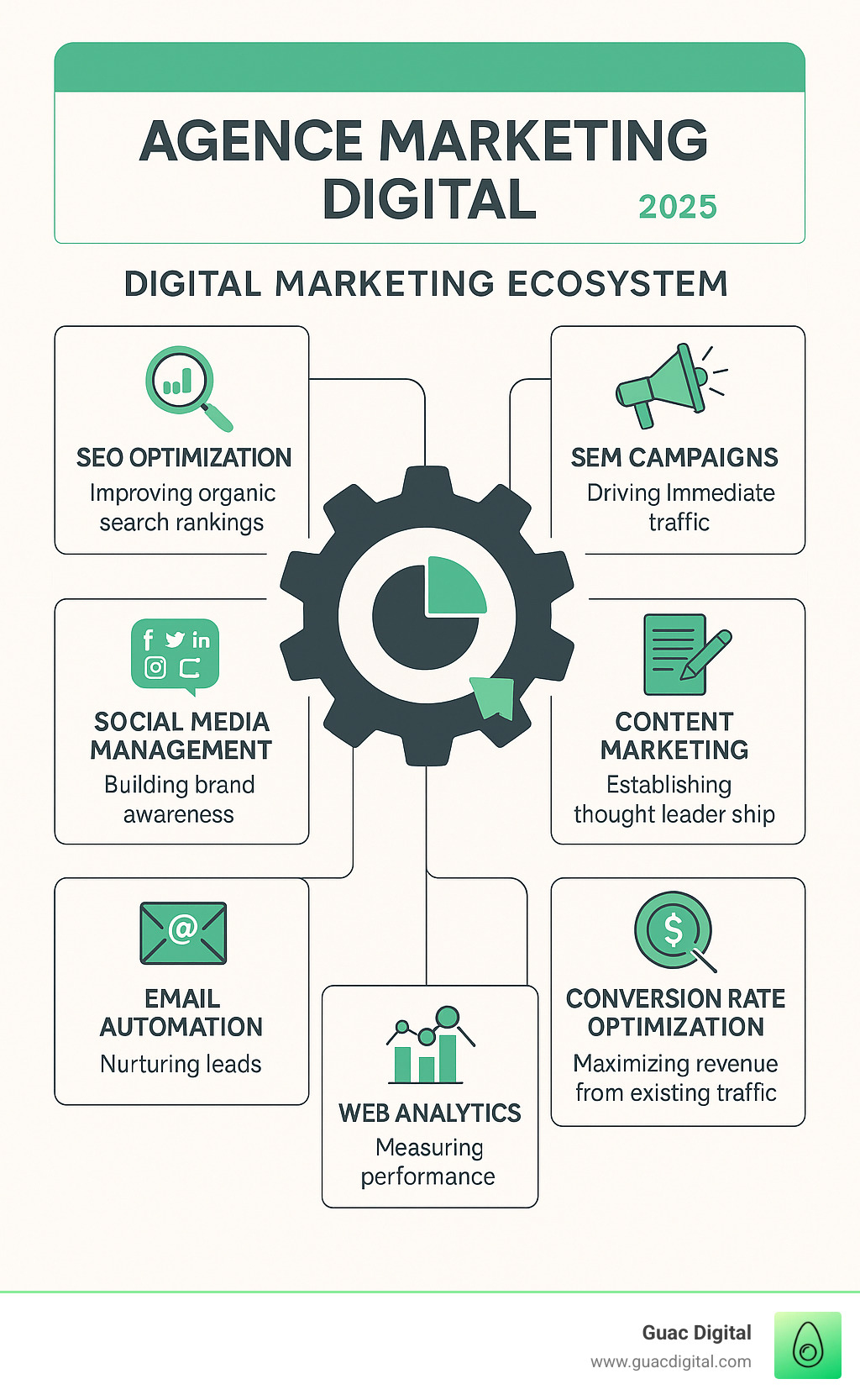 Infographic showing the complete digital marketing ecosystem: SEO optimization improving organic search rankings, SEM campaigns driving immediate traffic, social media management building brand awareness across platforms, content marketing establishing thought leadership, email automation nurturing leads, web analytics measuring performance, and conversion rate optimization maximizing revenue from existing traffic - agence marketing digital infographic 