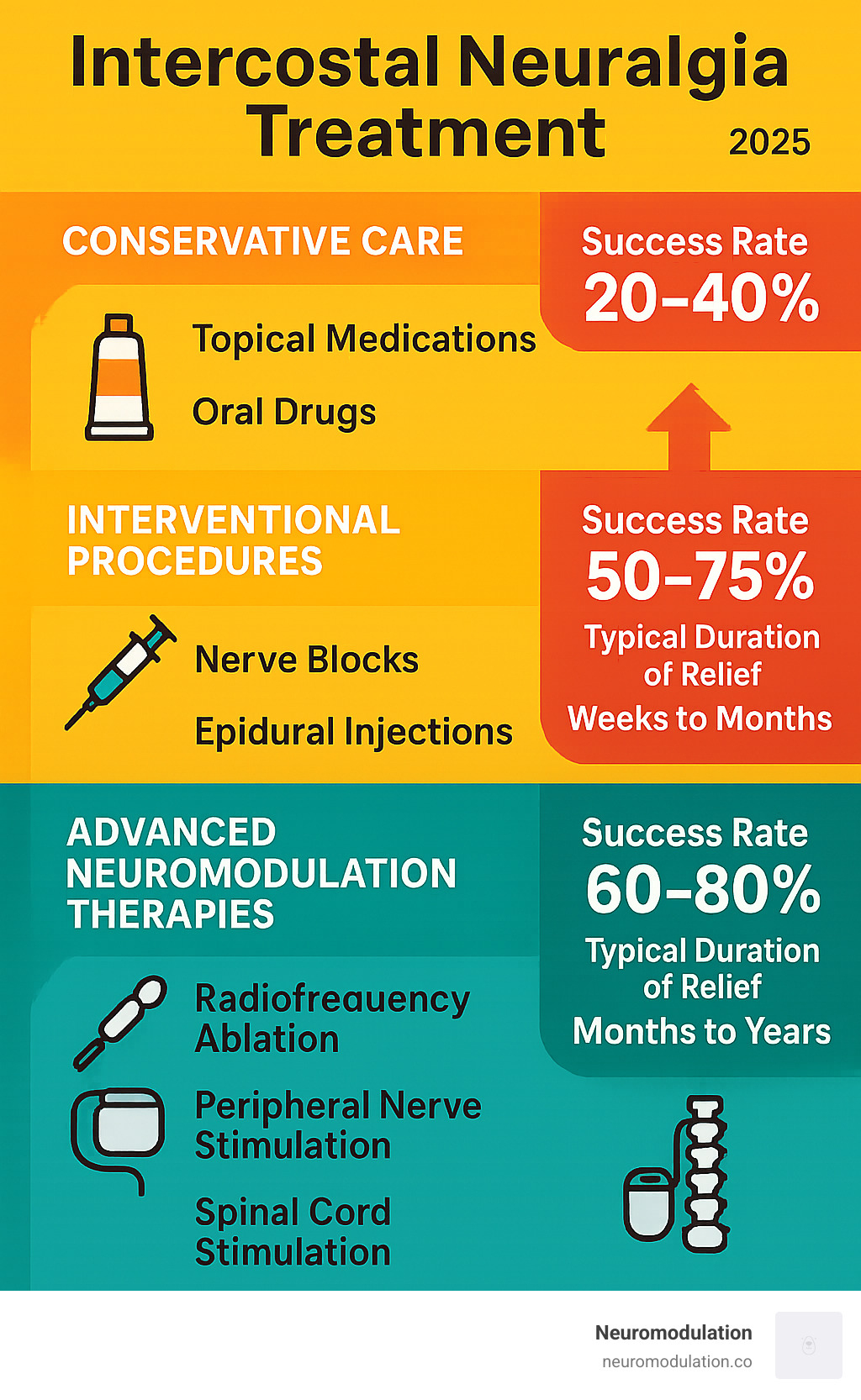 Comprehensive infographic showing the progression of intercostal neuralgia treatment options from conservative care (topical medications, oral drugs) through interventional procedures (nerve blocks, epidural injections) to advanced neuromodulation therapies (radiofrequency ablation, peripheral nerve stimulation, spinal cord stimulation), with success rates and typical duration of relief for each treatment level - Intercostal neuralgia treatment infographic 