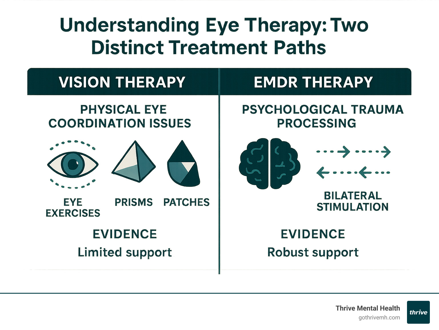 Comprehensive comparison infographic showing Vision Therapy for physical eye coordination issues on the left side with icons of eye exercises, prisms, and patches, versus EMDR Therapy for psychological trauma processing on the right side with brain imagery and bilateral stimulation patterns, clearly labeled with their different purposes and evidence levels - eye therapy infographic 
