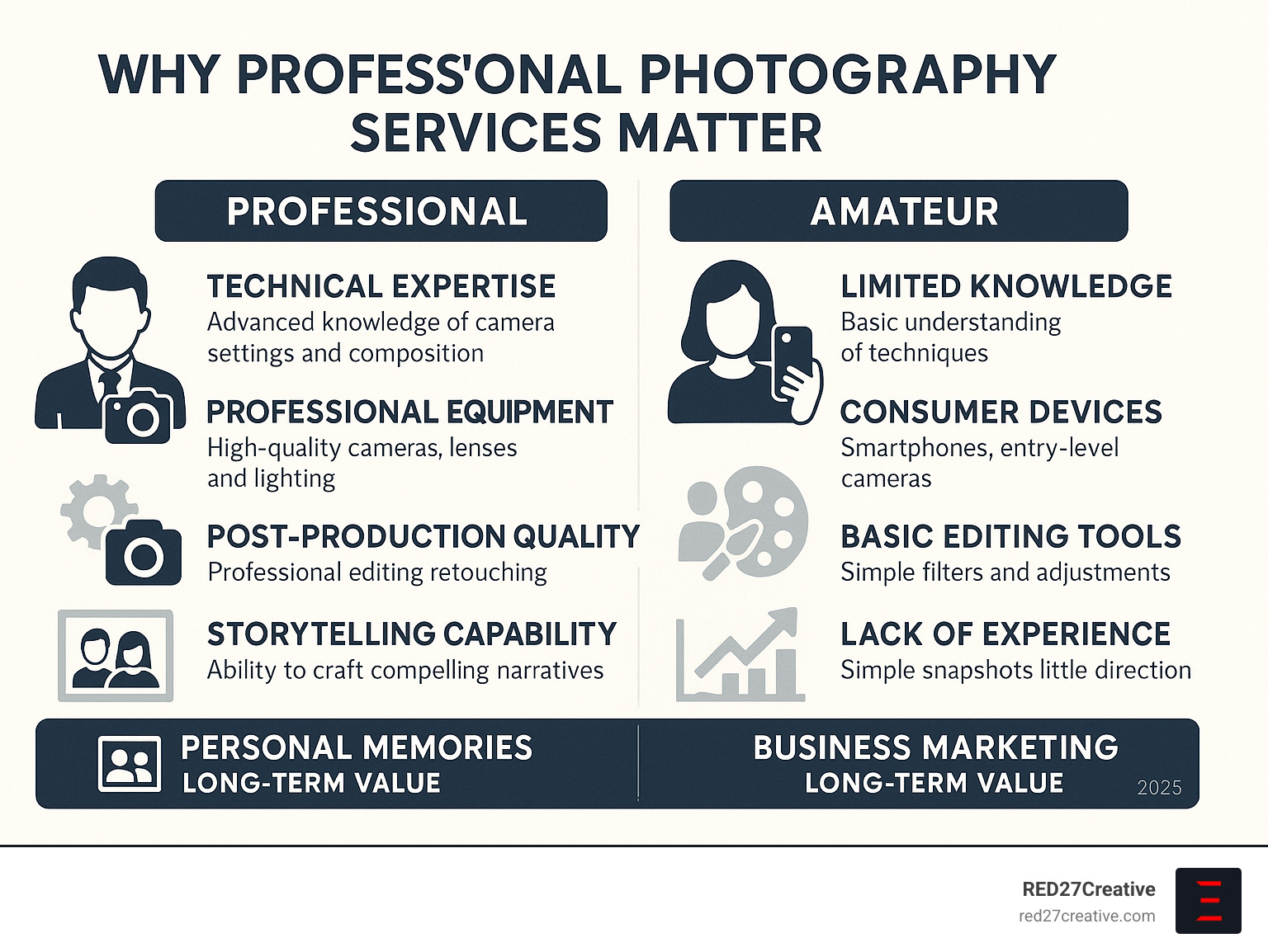 Infographic showing comparison between professional photography services and amateur photography, highlighting technical expertise, professional equipment, post-production quality, storytelling capability, and long-term value for both personal memories and business marketing - Photo and Videography Services Naperville infographic Infographic showing comparison between professional photography services and amateur photography, highlighting technical expertise, professional equipment, post-production quality, storytelling capability, and long-term value for both personal memories and business marketing - Photo and Videography Services Naperville infographic