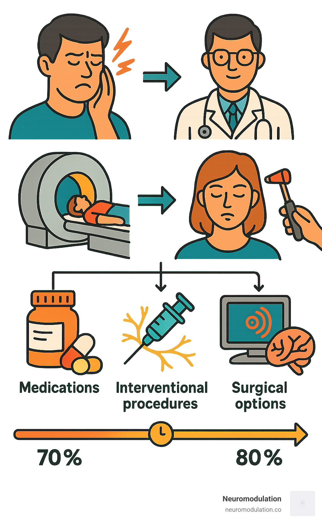 Comprehensive infographic showing the facial pain treatment pathway: starting with initial symptoms and medical consultation, progressing through diagnostic tests like MRI and neurological exams, then branching into three main treatment categories - medications (anticonvulsants, muscle relaxants), interventional procedures (nerve blocks, injections), and surgical options (radiosurgery, MVD), with success rates and timelines for each approach - Facial pain treatment infographic 