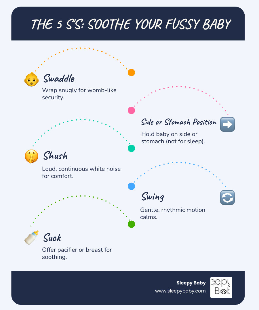 Infographic outlining immediate steps to soothe a fussy baby for sleep, including checking basic needs and applying the 5 S's method - help fussy baby sleep infographic