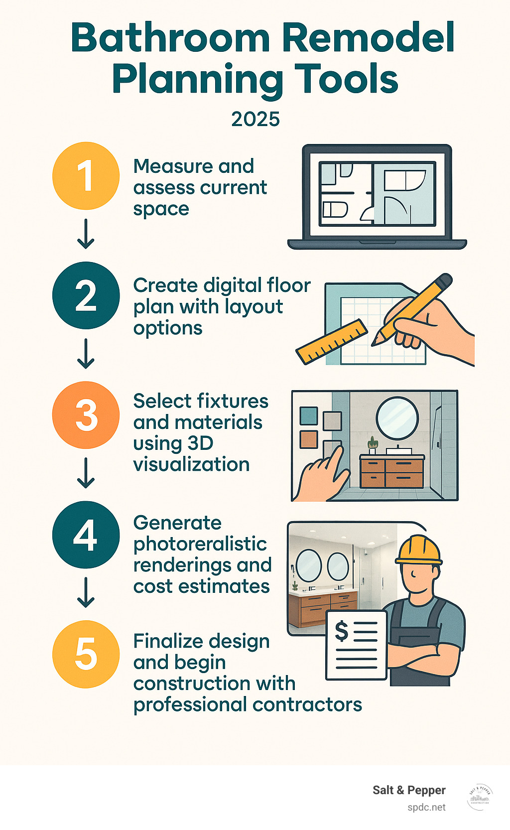 Infographic showing the 5 essential steps of bathroom remodel planning: 1) Measure and assess current space, 2) Create digital floor plan with layout options, 3) Select fixtures and materials using 3D visualization, 4) Generate photorealistic renderings and cost estimates, 5) Finalize design and begin construction with professional contractors - Bathroom remodel planning tools infographic Infographic showing the 5 essential steps of bathroom remodel planning: 1) Measure and assess current space, 2) Create digital floor plan with layout options, 3) Select fixtures and materials using 3D visualization, 4) Generate photorealistic renderings and cost estimates, 5) Finalize design and begin construction with professional contractors - Bathroom remodel planning tools infographic