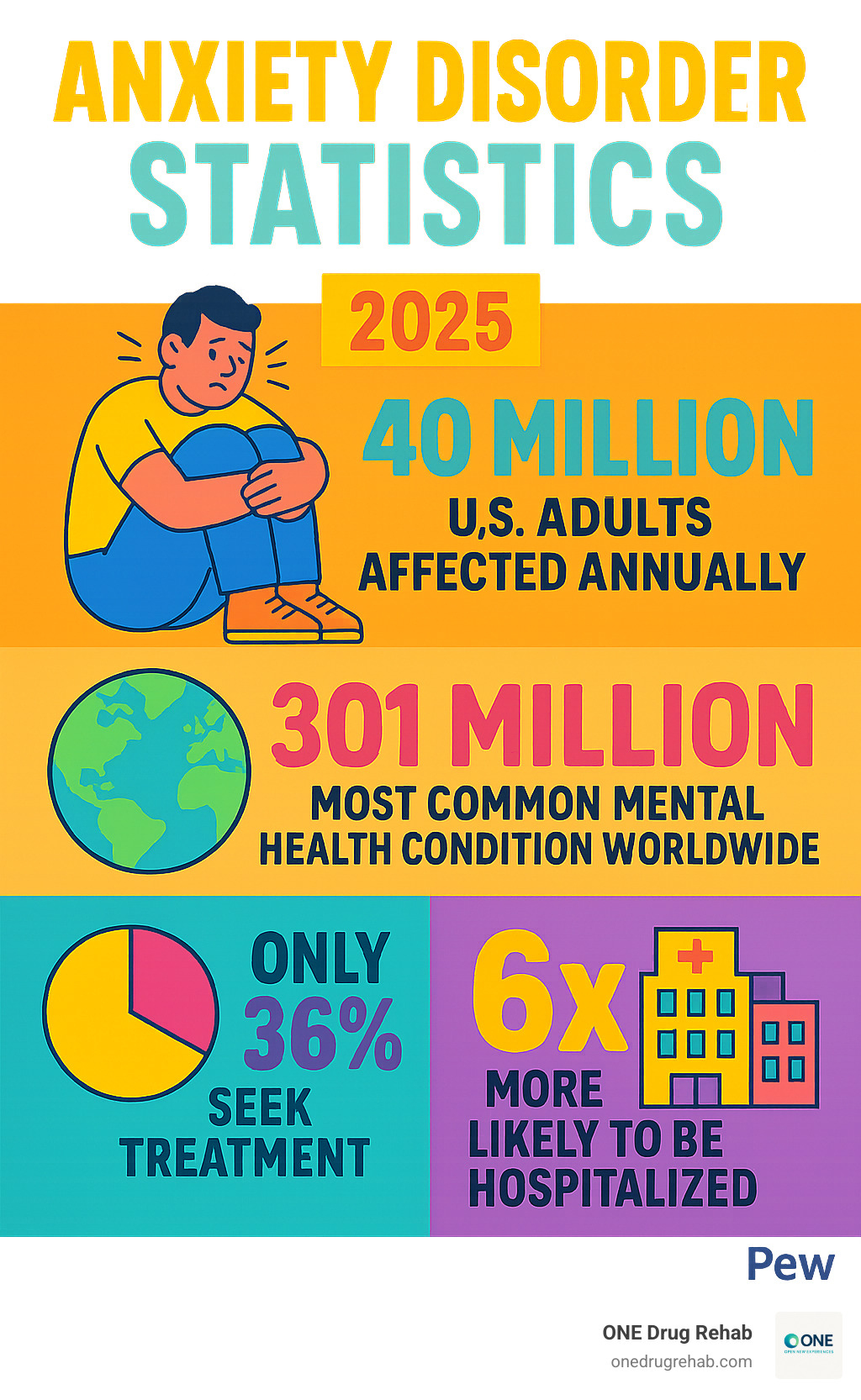 Infographic showing anxiety disorder statistics: 40 million US adults affected annually, anxiety is the most common mental health condition worldwide with 301 million people affected, only 36% seek treatment, and people with anxiety are 6 times more likely to be hospitalized - inpatient rehab for anxiety infographic Infographic showing anxiety disorder statistics: 40 million US adults affected annually, anxiety is the most common mental health condition worldwide with 301 million people affected, only 36% seek treatment, and people with anxiety are 6 times more likely to be hospitalized - inpatient rehab for anxiety infographic