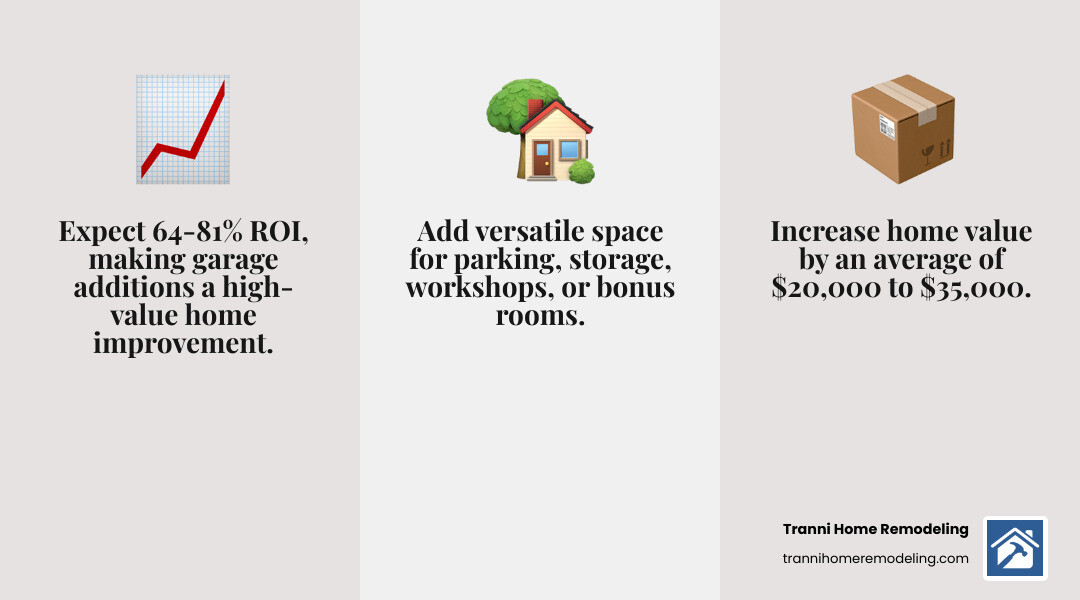Infographic showing the top 3 benefits of garage additions: 64-81% ROI with potential to recoup most of project cost, $20,000-$35,000 increase in property value on average, and multiple functional uses including parking protection, storage solutions, workshop space, and potential bonus rooms above - garage additions to ranch style homes infographic 3_facts_emoji_grey