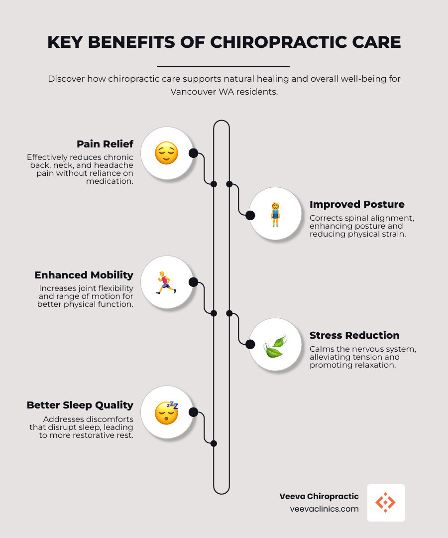Comprehensive infographic showing the benefits of chiropractic care including pain relief, improved posture, improved mobility, stress reduction, better sleep quality, and natural healing without medication for Vancouver WA residents - chiropractors vancouver wa infographic infographic-line-5-steps-neat_beige