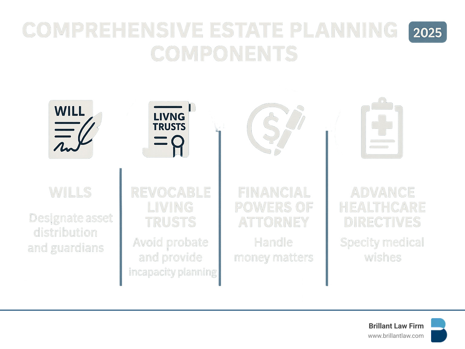 Infographic detailing the four core components of estate planning: Wills, Revocable Living Trusts, Financial Powers of Attorney, and Advance Healthcare Directives
