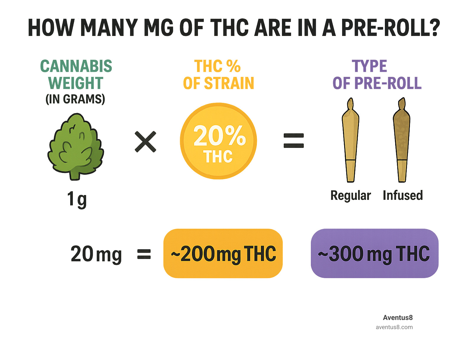 Infographic showing three key factors that determine THC content in pre-rolls: Cannabis weight in grams, THC percentage of the strain, and type of pre-roll (regular vs infused), with visual examples of calculations - how many mg of thc are in a pre roll infographic 