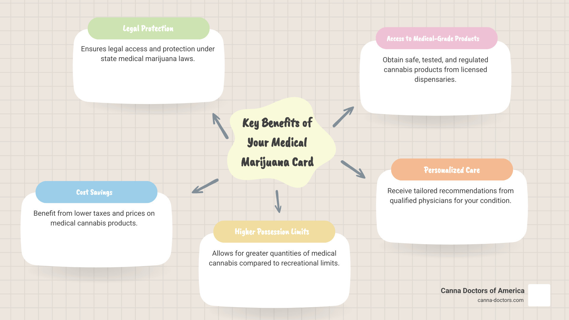 Infographic explaining the key benefits of a medical marijuana card - marijuana card doctors near me infographic mindmap-5-items