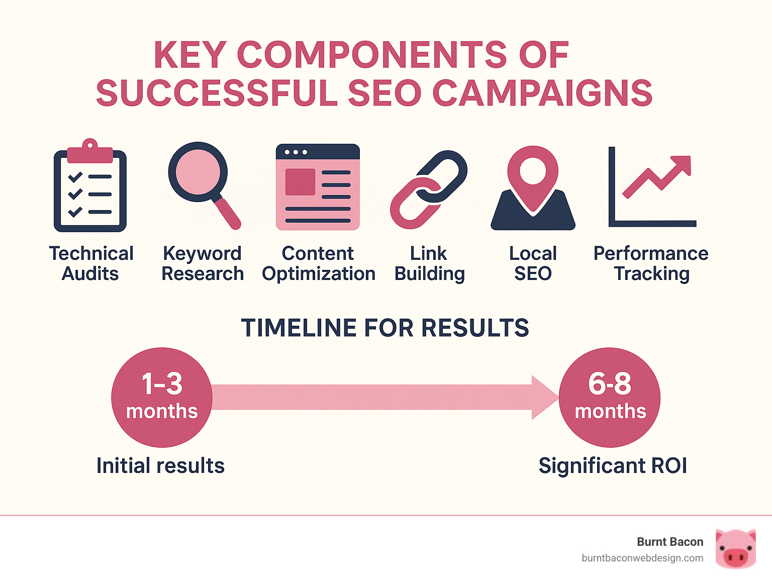 Infographic showing the key components of successful SEO campaigns including technical audits, keyword research, content optimization, link building, local SEO, and performance tracking with timeline expectations of 1-3 months for initial results and 6-8 months for significant ROI - seo company salt lake city infographic 