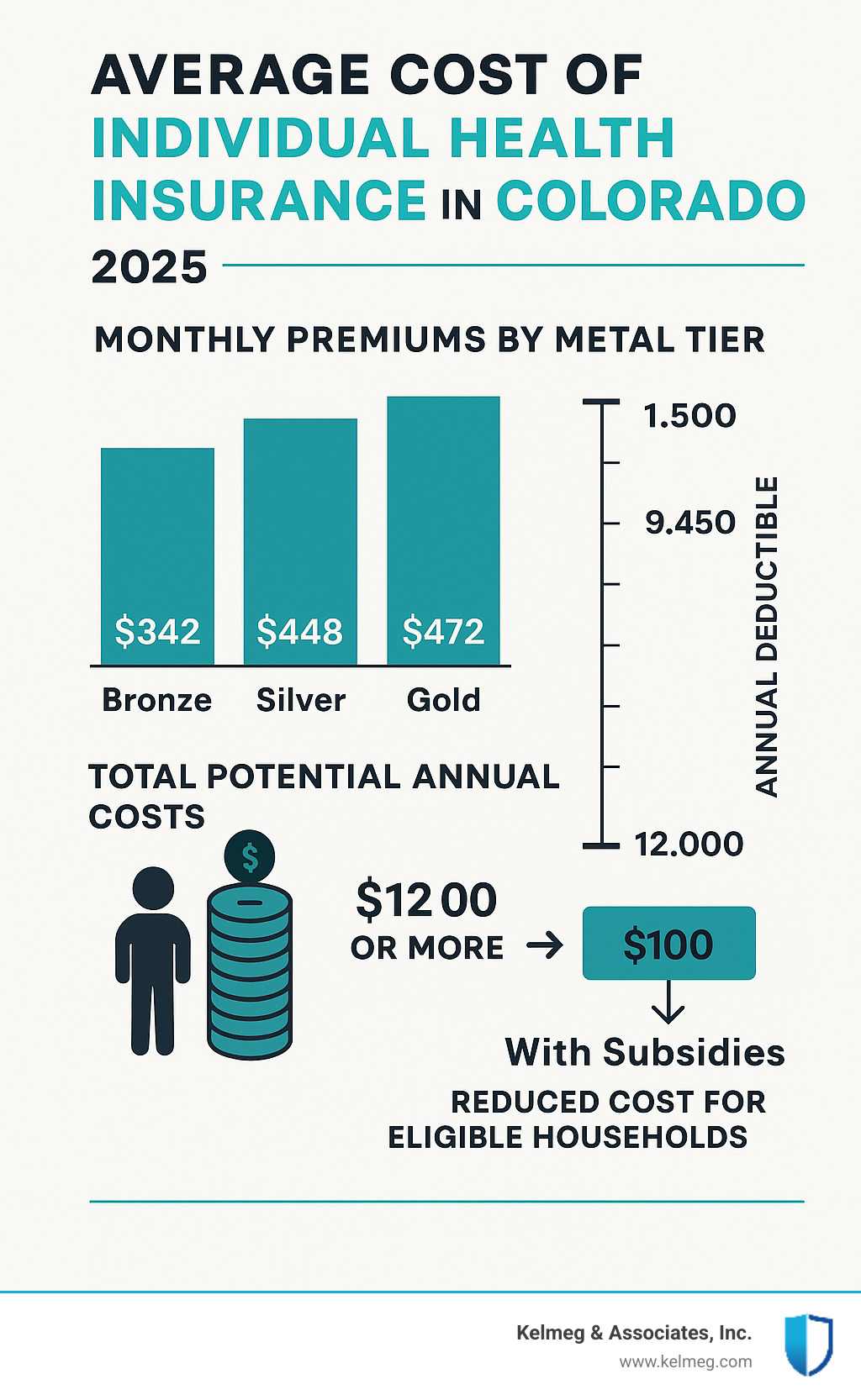 Detailed breakdown of Colorado health insurance cost components showing monthly premiums by metal tier (Bronze $342, Silver $448, Gold $472), annual deductible ranges ($1,500-$9,450), and total potential annual costs including out-of-pocket maximums, with visual representation of how subsidies can reduce costs for eligible households - average cost of individual health insurance colorado infographic 