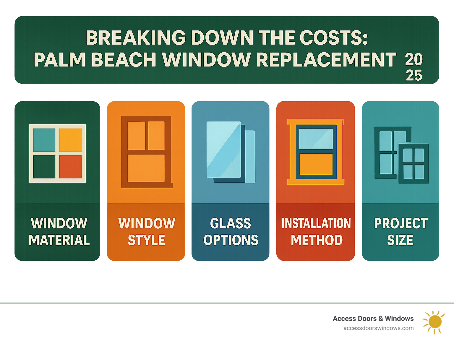 Infographic showing the 5 main cost factors for Palm Beach window replacement: window material type (vinyl, aluminum, wood, fiberglass), window style (single-hung, double-hung, casement, sliding), glass options (single-pane, double-pane, impact-resistant), installation method (full-frame vs pocket replacement), and project size (number of windows and custom sizing) - palm beach window replacement cost infographic 