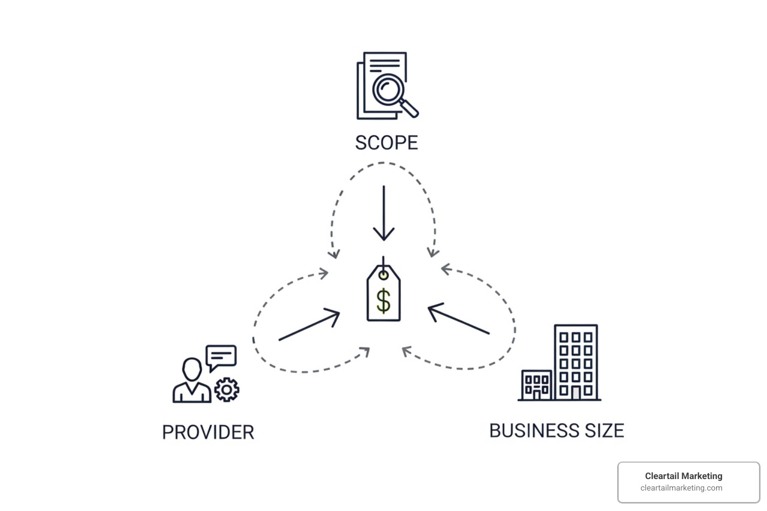 diagram showing factors like scope, provider, and business size pointing to a central price tag - social media packages price