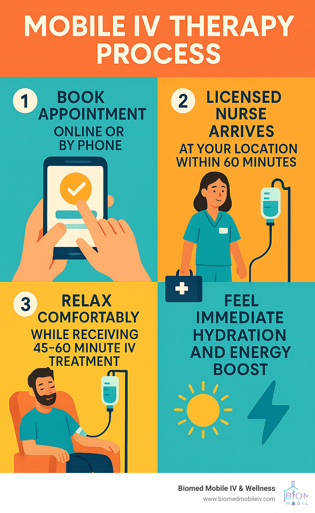 Mobile IV therapy process infographic showing 4 steps: 1. Book appointment online or by phone, 2. Licensed nurse arrives at your location within 60 minutes, 3. Relax comfortably while receiving 45-60 minute IV treatment, 4. Feel immediate hydration and energy boost - mobile iv denver infographic 