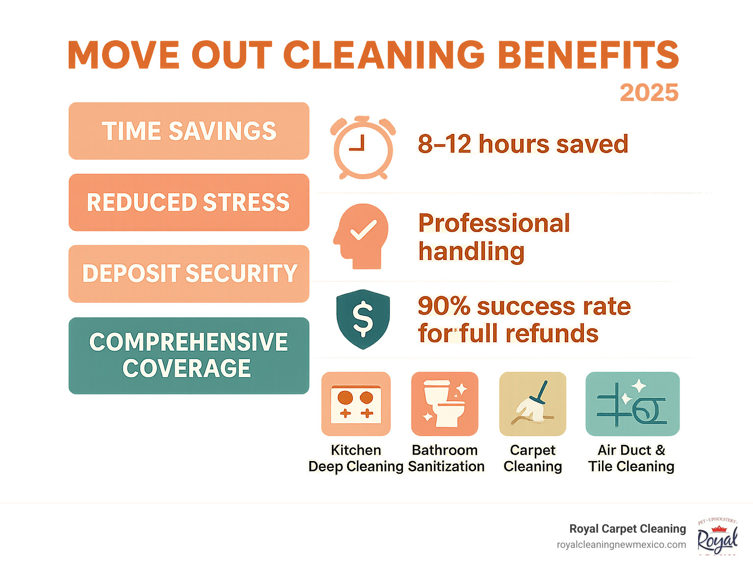 Comprehensive infographic showing move out cleaning benefits including time savings of 8-12 hours, stress reduction through professional handling, deposit security with 90% success rate for full refunds, and comprehensive coverage of kitchen deep cleaning, bathroom sanitization, carpet cleaning, and specialized services like air duct and tile cleaning - move out cleaning albuquerque infographic 
