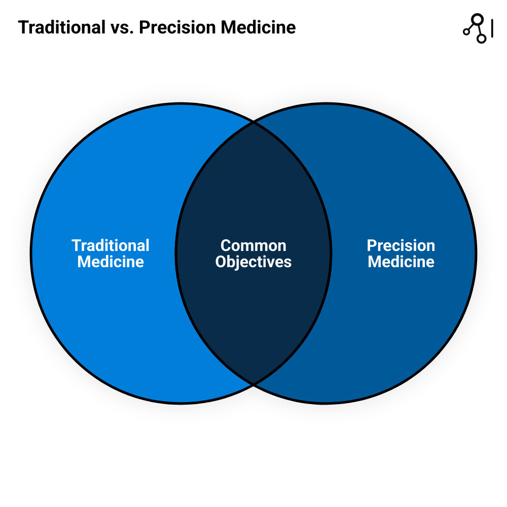 Infographic comparing traditional one-size-fits-all medicine showing identical pills for all patients versus precision medicine showing personalized treatments based on individual genetic profiles, lifestyle factors, and environmental data with targeted therapies, custom drug dosages, and preventive care plans - precision medicine trends 2025 infographic venn_diagram